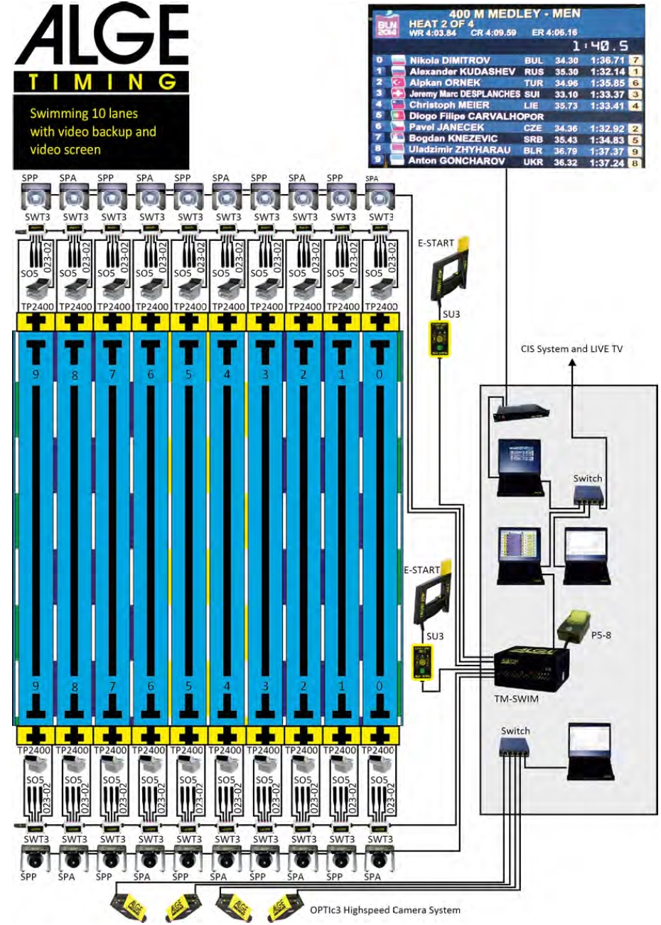 Характеристики системы хронометража TM-SWIM марки «ALGE-TIMING»: